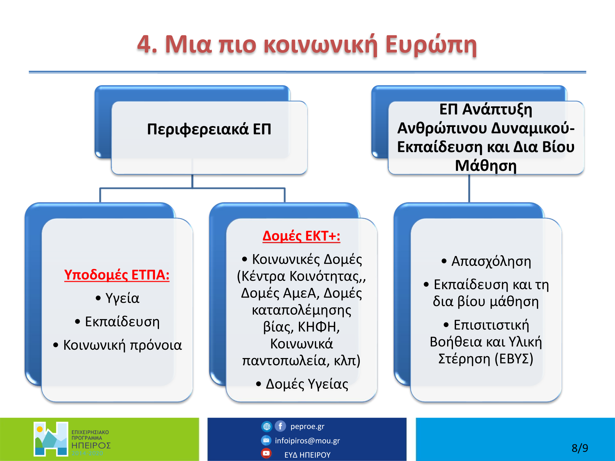 ΕΠ Ηπείρου 2021 - 2027